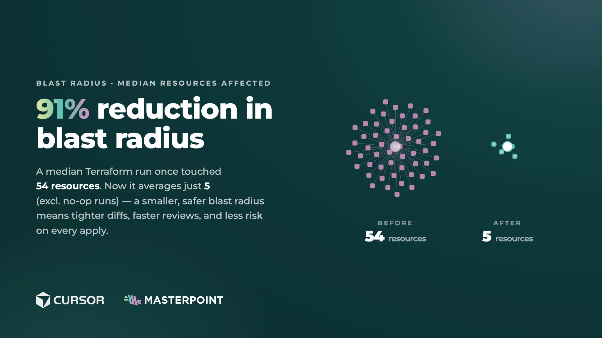 91% reduction in blast radius: a median Terraform run once touched 54 resources, now it averages just 5