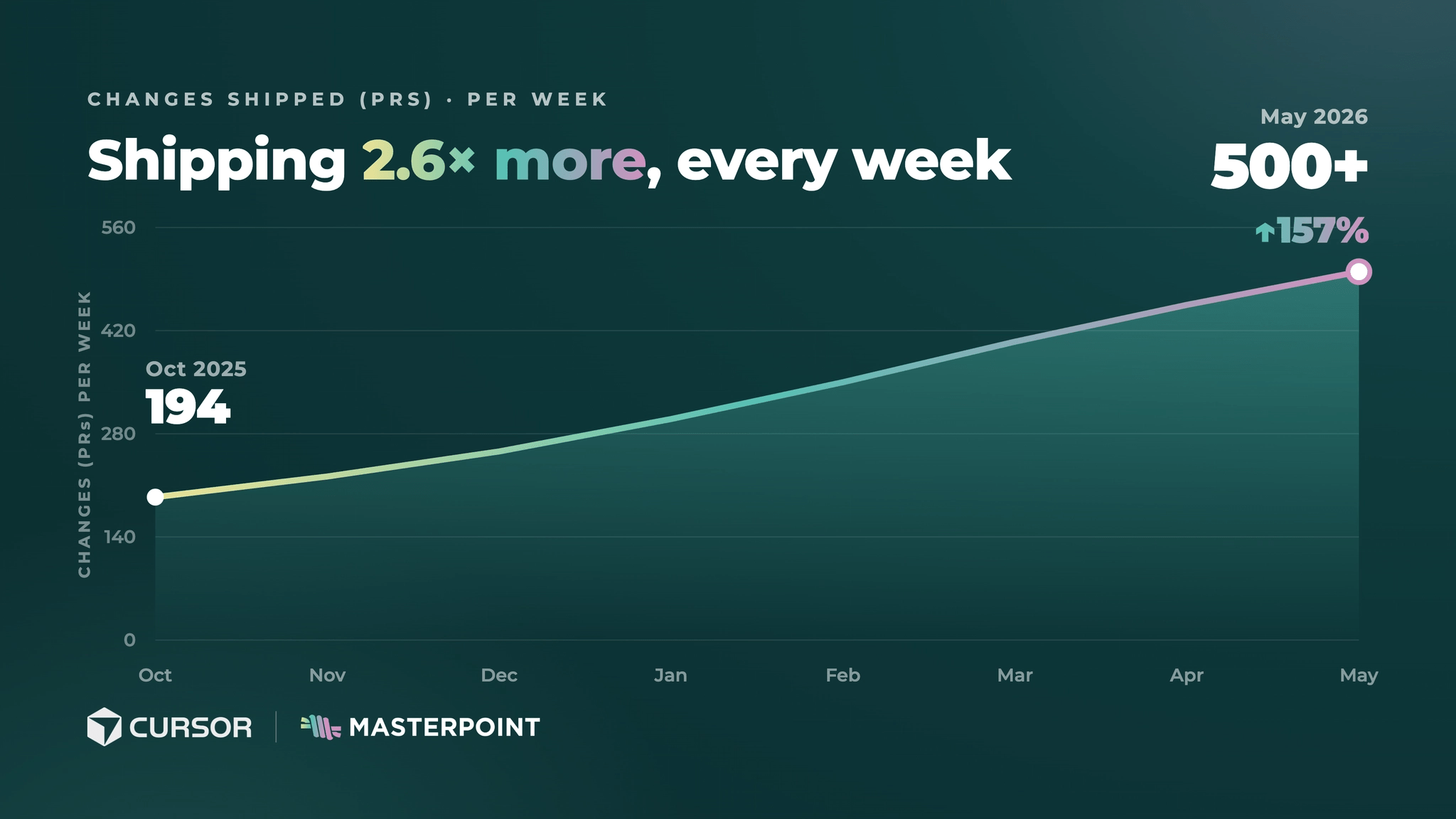 75% Faster Plans, 2x Daily Applies: How Cursor Rebuilt Its Terraform Workflow with Masterpoint