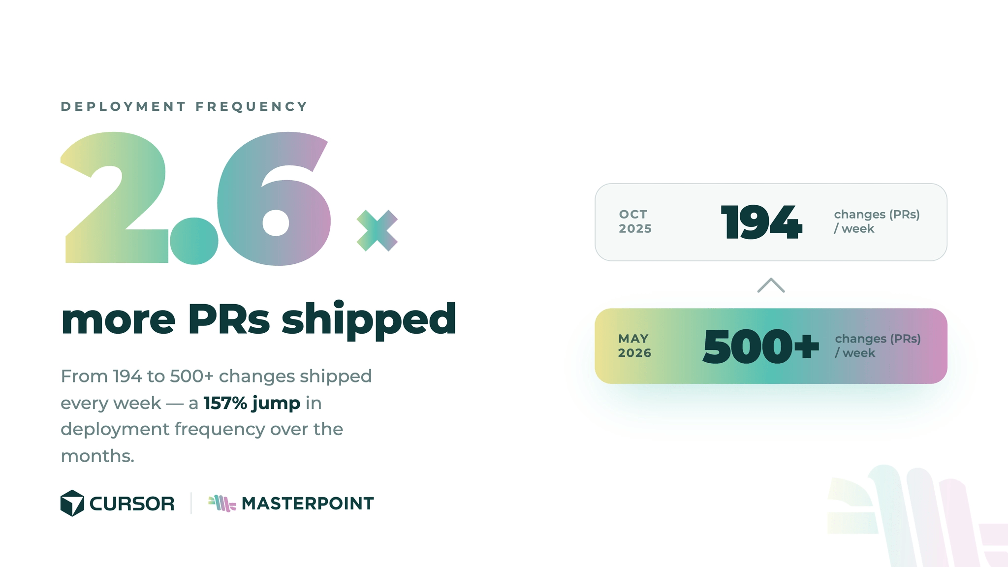2.6x more PRs shipped: from 194 to 500+ changes shipped every week, a 157% jump in deployment frequency