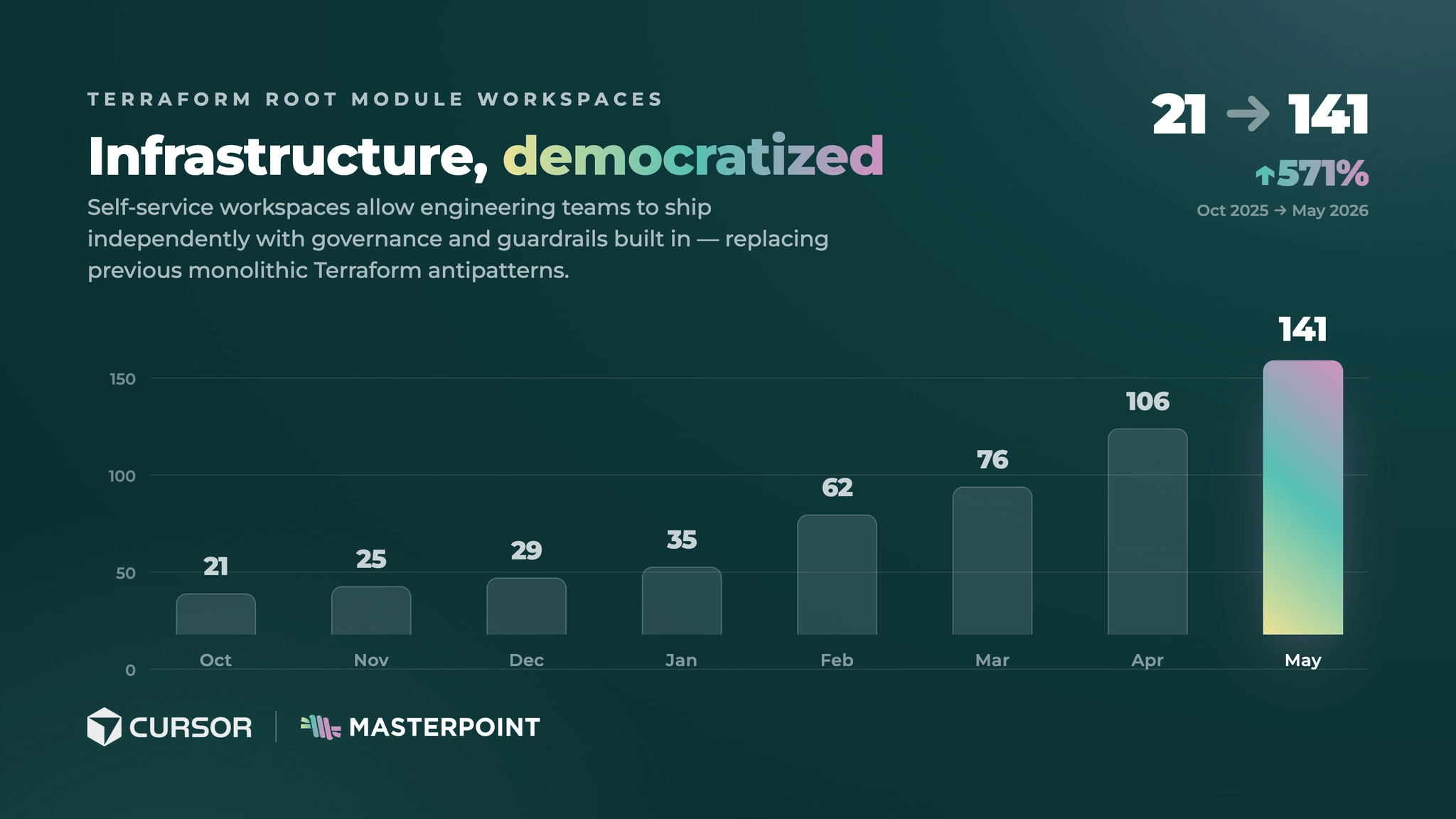 Terraform root module workspaces grew from 21 to 141: infrastructure, democratized